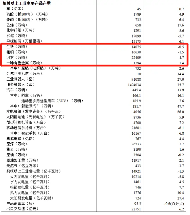 From January to February 2025, China's crude steel output was 166.3 million tons, down 1.5% year-on-year