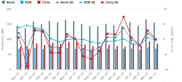 Global crude steel production in April 2025