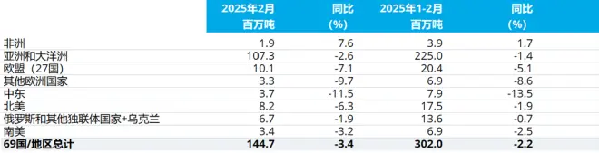 Global crude steel production declines 3.4% YoY in February 2025