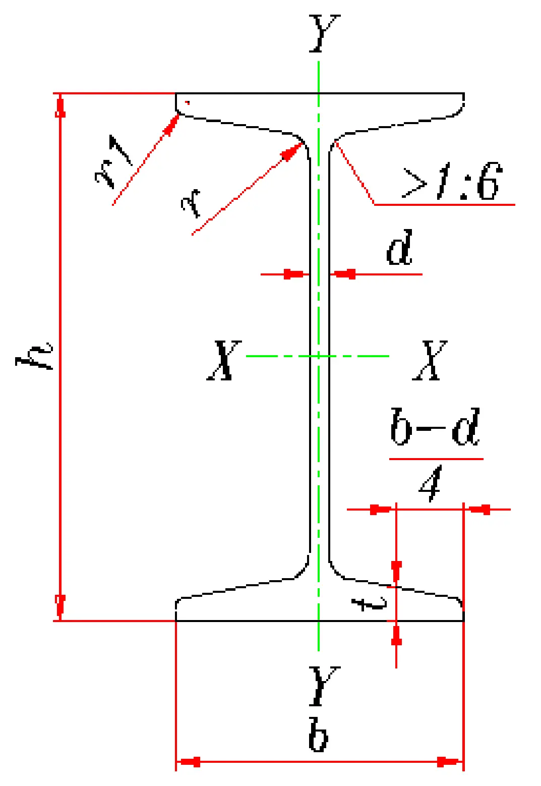 What are the types of I-beams?