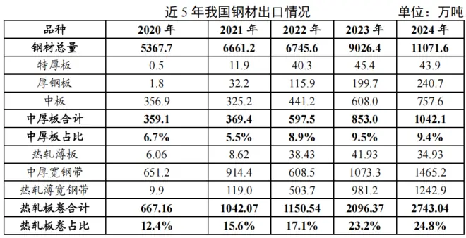 What is the impact of anti-dumping duties imposed by Vietnam and South Korea on China's steel exports?