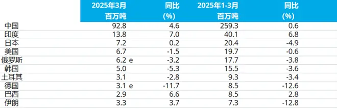Global crude steel production in March 2025 increased by 2.9% year-on-year