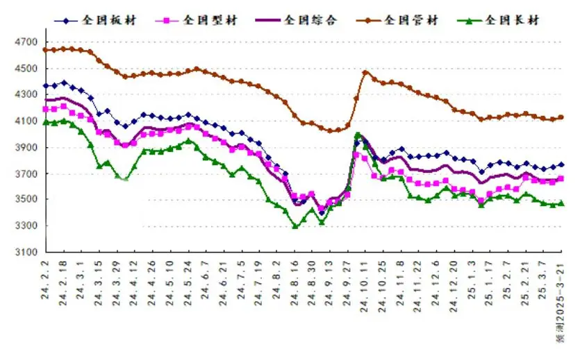Forecast: The supply and demand game in the peak season steel market fluctuated slightly