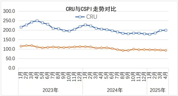 In the short term, the plate market will be dominated by fluctuations