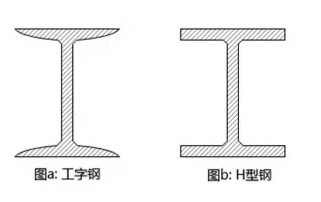 The difference, advantages and disadvantages and application scope of I-beam and H-beam