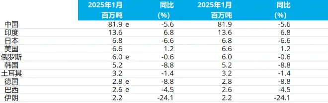 Global crude steel production in January 2025 fell 4.4% year-on-year